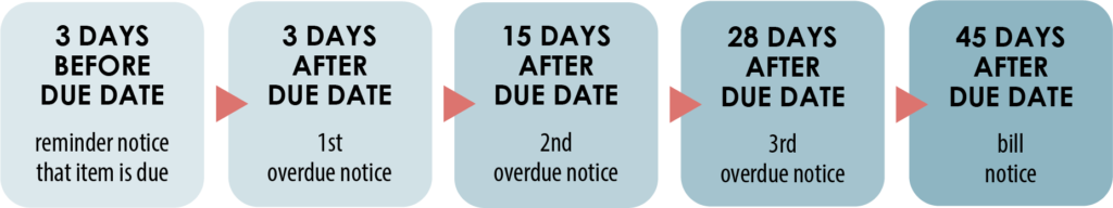 3 days before due date, reminder notice that item is due. 3 days after due date, first overdue notice. 15 days after due date, second overdue notice. 28 days after due date, third overdue notice. 45 days after due date, bill notice.